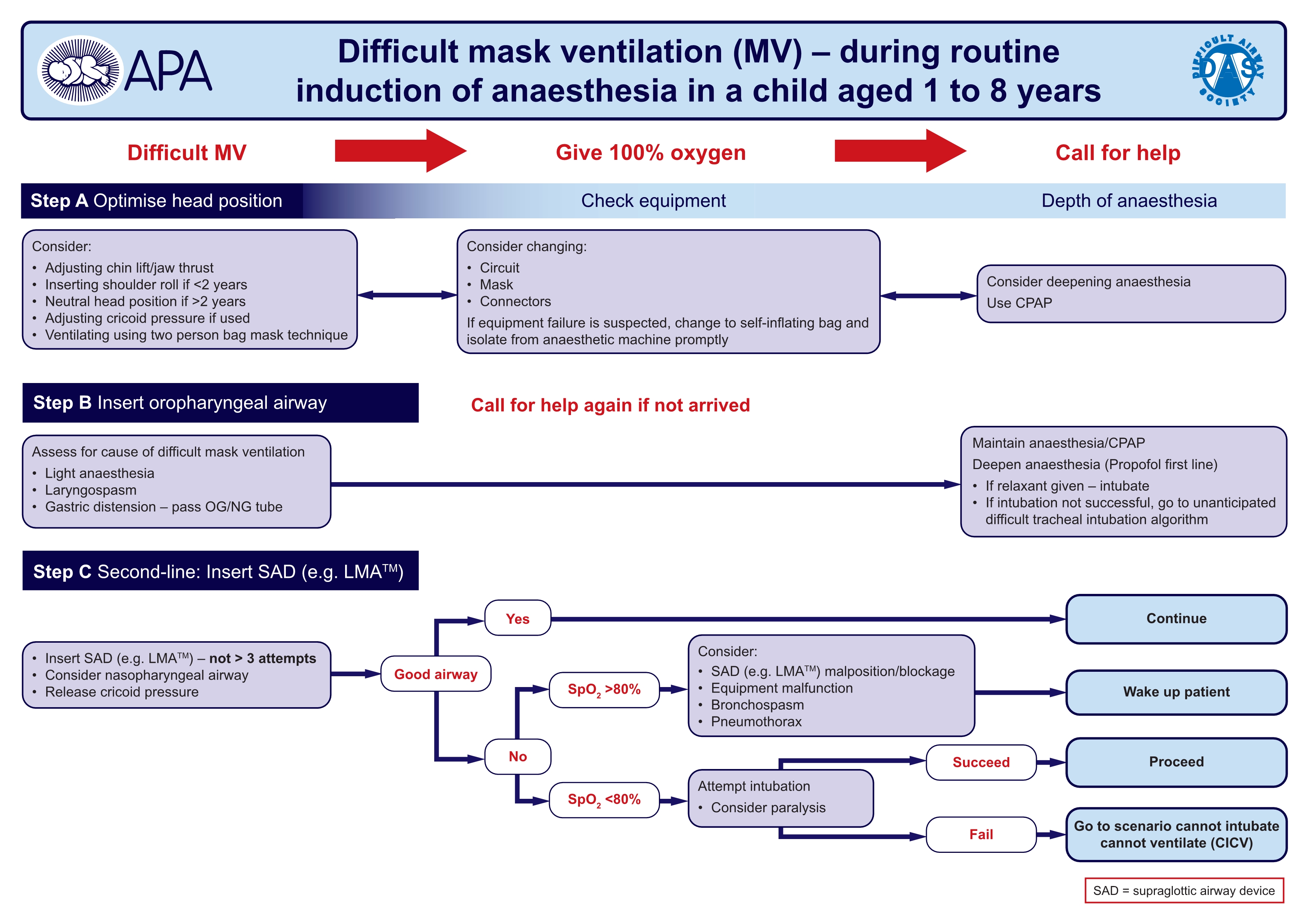  DAS guidelines for management of unanticipated difficult intubation in adults