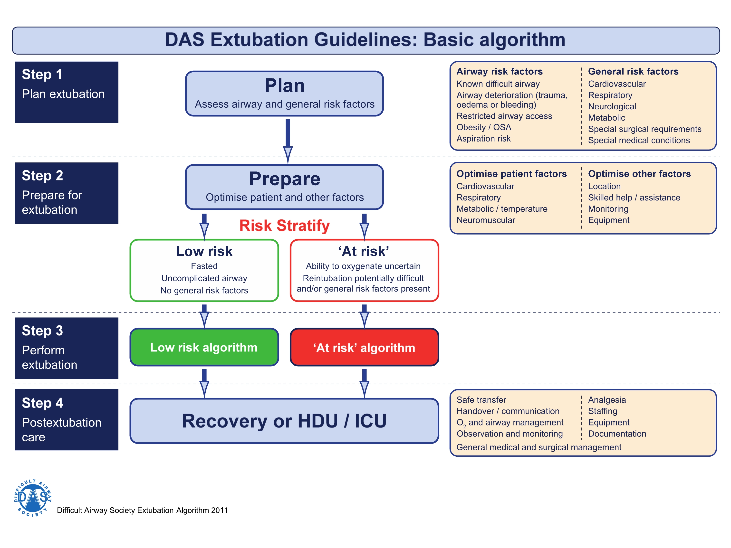 2015 DAS extubation guidelines